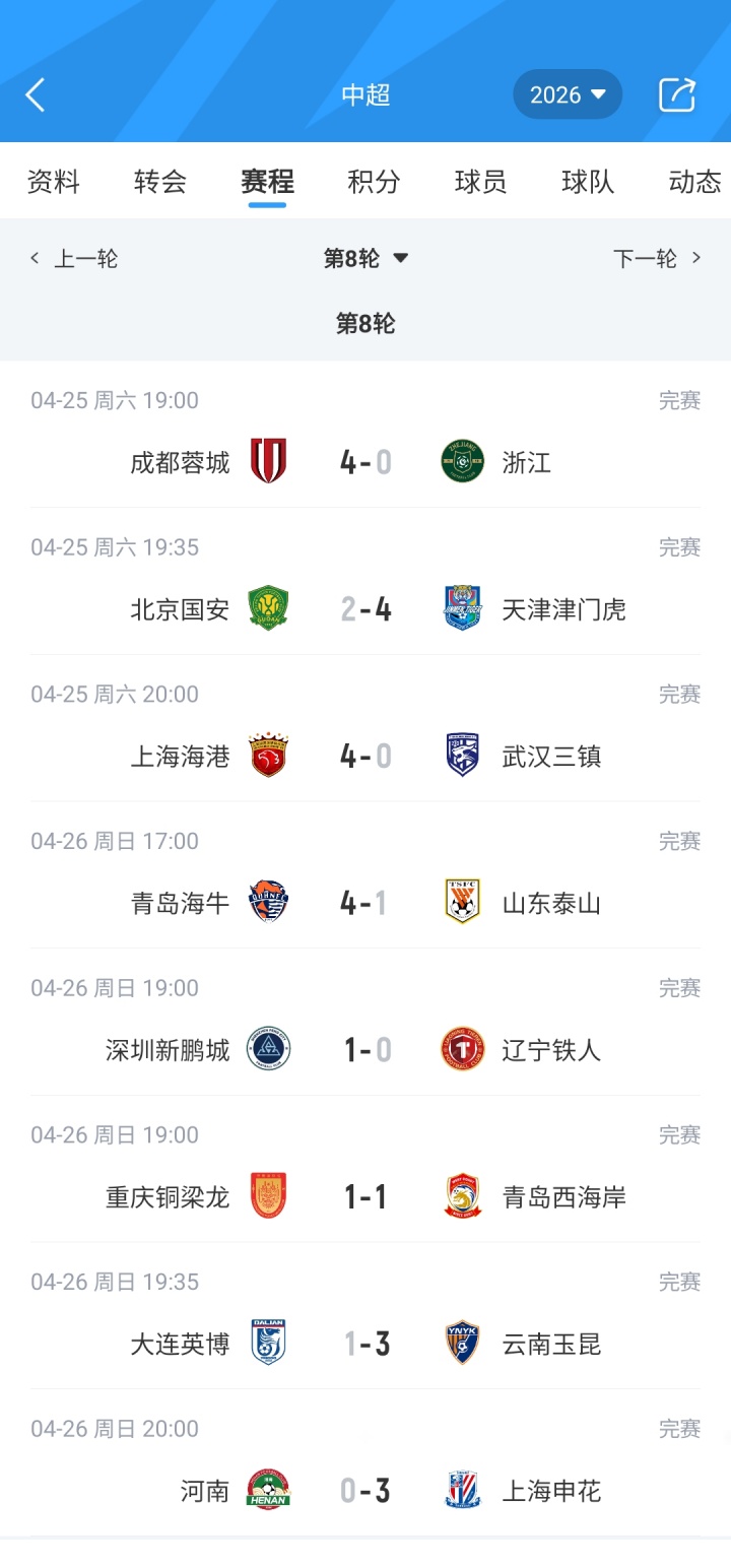 开云体育app安全下载-中超积分榜：蓉城4分领跑，铜梁龙第2，申花升第5，津门虎仍负分